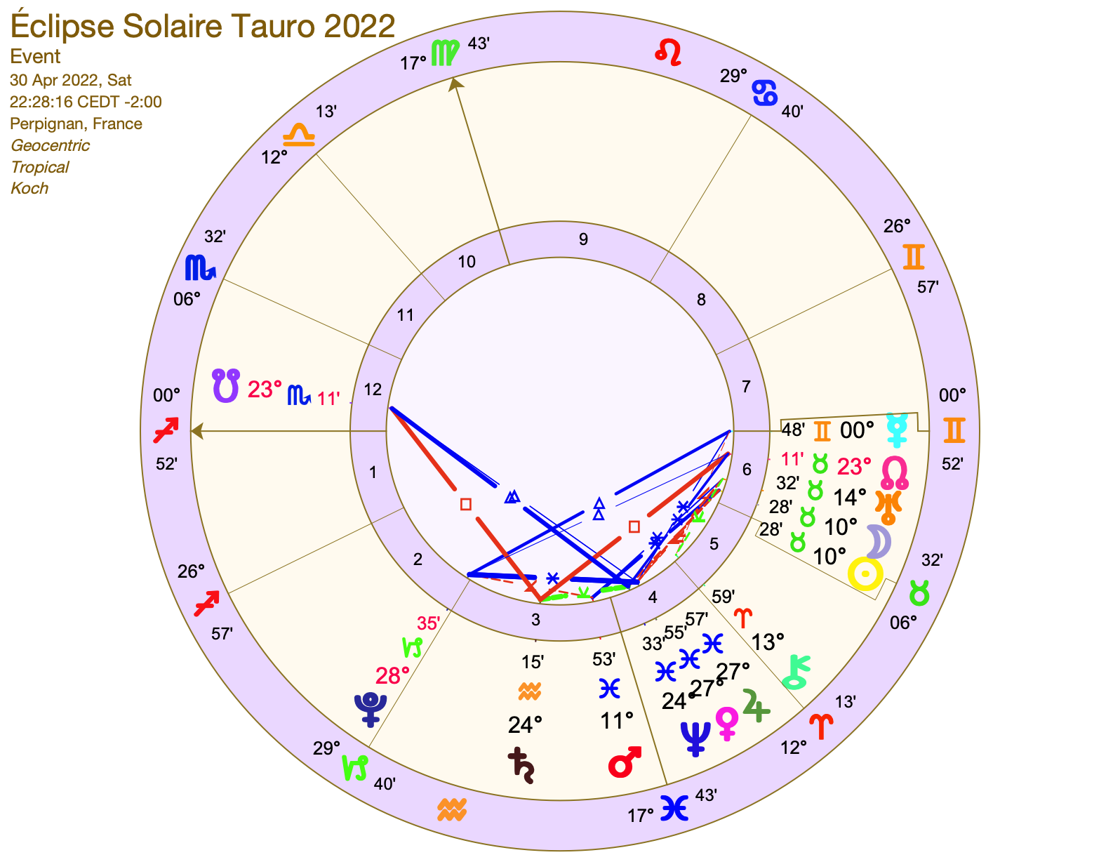 Éclipse Solaire en Tauro 30 Avril 2022