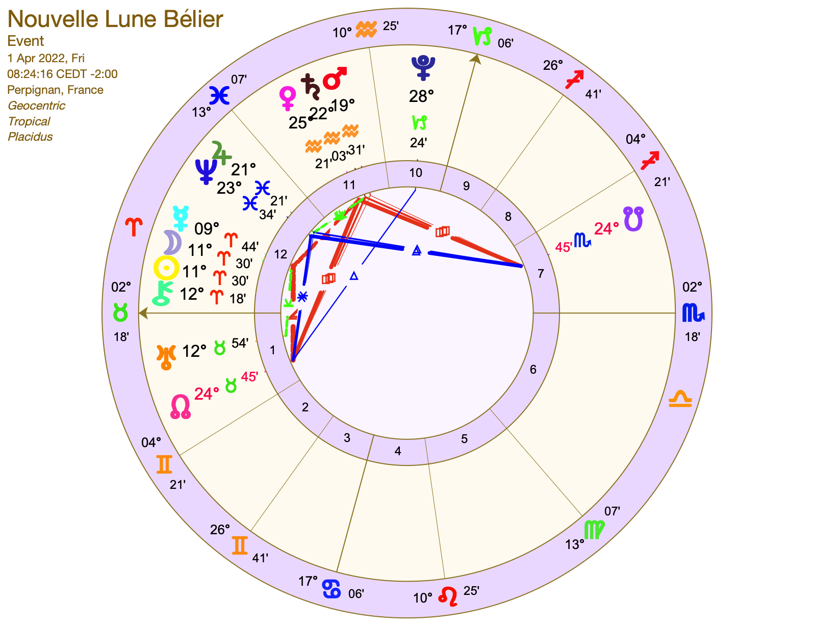 Nouvelle Lune en Bélier 2022